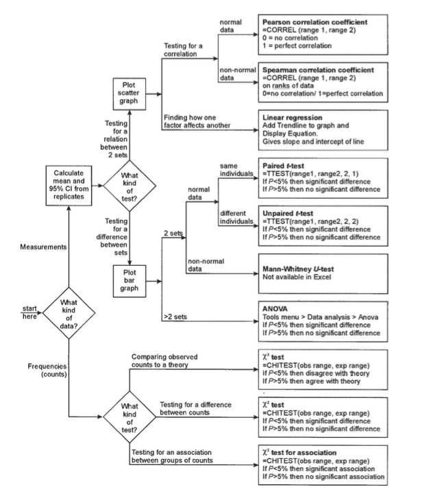 statistical tests flowchart