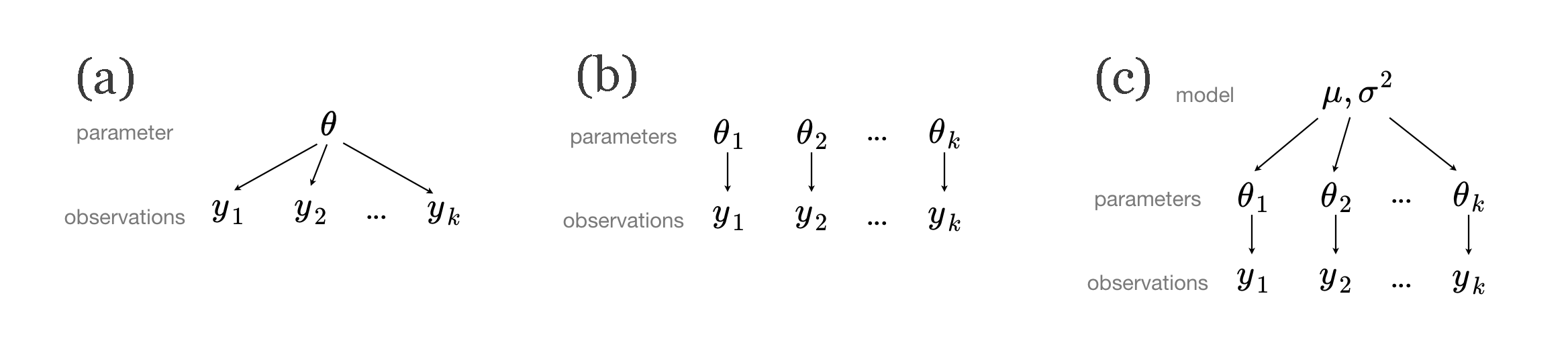 nanopore simulation Diagram taken from PyMC3 dev `twiecki's blog <http://twiecki.github.io/blog/2014/03/17/bayesian-glms-3/>`__