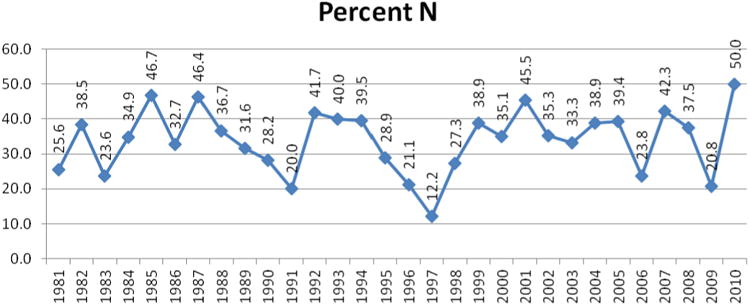 NPs *Percentage of drug approvals that were natural products ("N")* `Newman & Cragg 2013 <http://www.ncbi.nlm.nih.gov/pmc/articles/PMC3721181/>`_